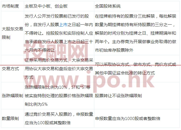 國內(nèi)主板、中小板、創(chuàng)業(yè)板、新三板掛牌與香港主板、創(chuàng)業(yè)板的交易制度比較